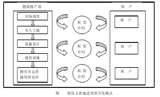 Image:租賃方普通適用型開(kāi)發(fā)模式.jpg