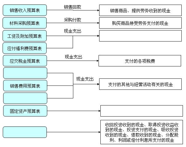 預(yù)計現(xiàn)金流量表