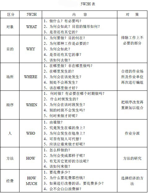 5W2H法表