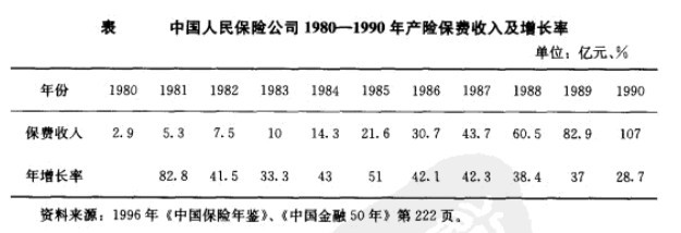 Image:中國人民保險公司1980—1990年產(chǎn)險保費收入及增長率.jpg