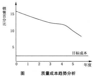 Image:質(zhì)量成本趨勢(shì)分析.jpg