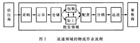 Image:流通領(lǐng)域的物流作業(yè)流程.jpg