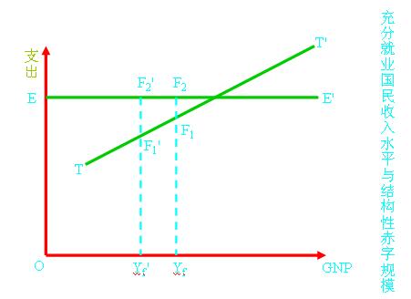 Image:充分就業(yè)國民收入水平與結(jié)構(gòu)性赤字規(guī)模.jpg