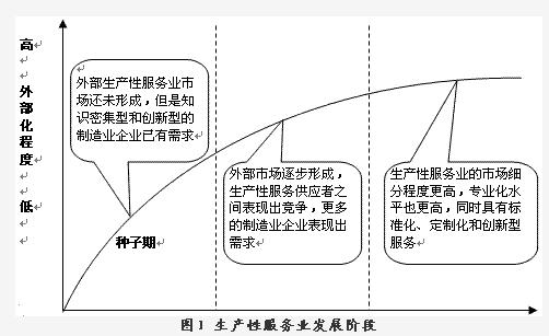 Image:生產(chǎn)性服務(wù)業(yè)發(fā)展階段.jpg