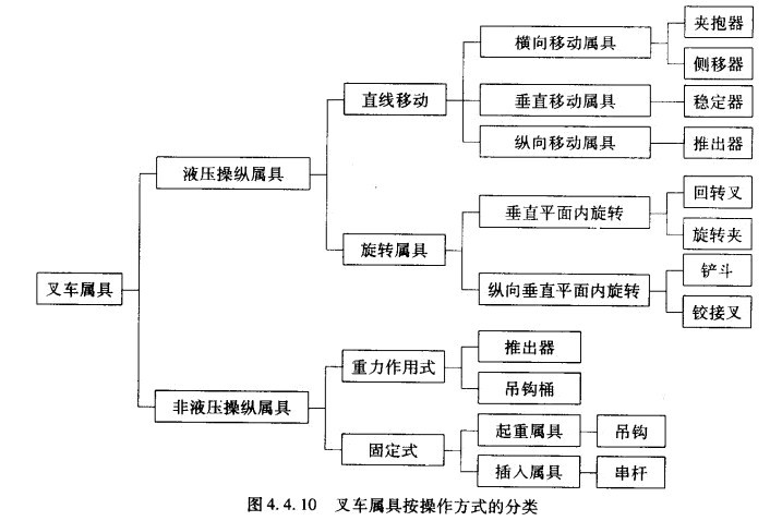 叉車屬具按操作方式的分類