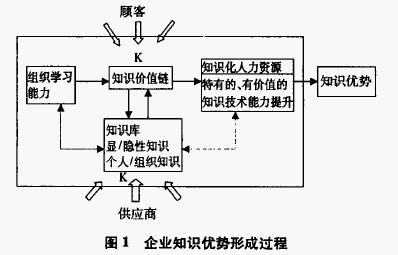 企業(yè)知識優(yōu)勢形成過程