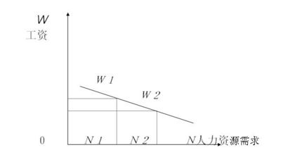 人力資源供求（Human resource supply and demand）