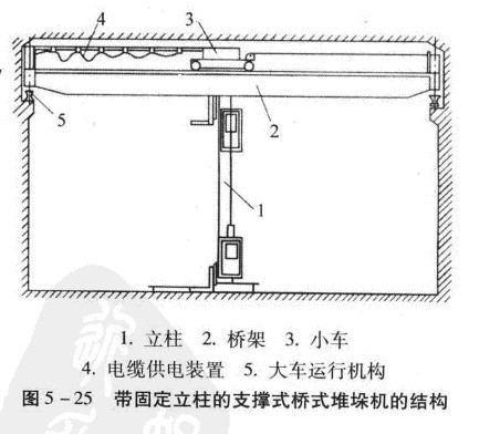 帶固定立柱的支撐式橋式堆垛機的結(jié)構(gòu)