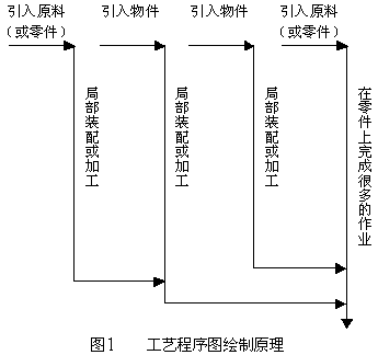 工藝程序圖