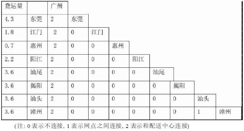 第一次優(yōu)化路線