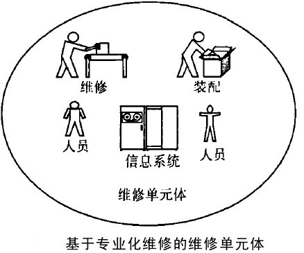 基于專業(yè)化維修的維修單元體