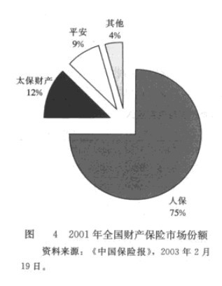 Image:2001年全國財產(chǎn)保險市場份額.jpg