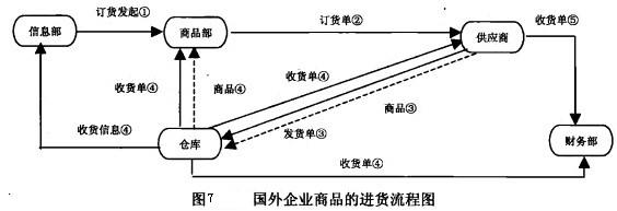 Image:國外企業(yè)商品的進貨流程圖.jpg