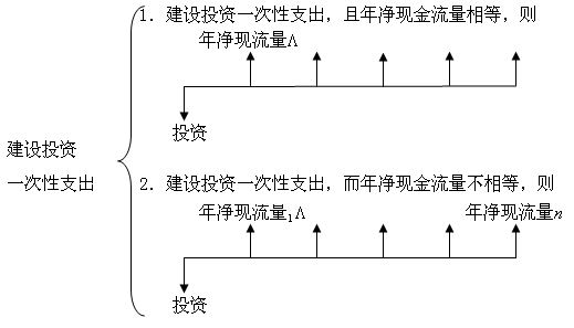 Image:建設(shè)投資一次性支出.jpg