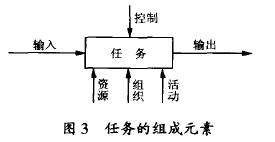 Image:任務(wù)的組成元素.jpg