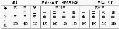 計(jì)劃完成程度相對指標(biāo)