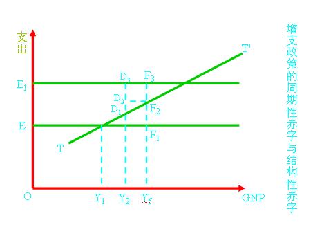 Image:增支政策的周期性赤字與結(jié)構(gòu)性赤字.jpg