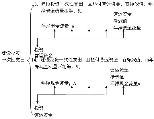 Image:建設(shè)投資一次性支出3.jpg