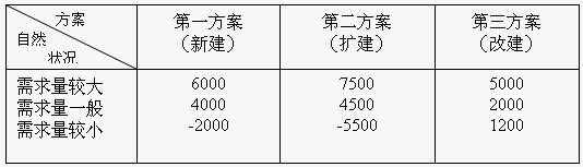 投資項(xiàng)目決策