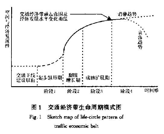 Image:交通經(jīng)濟帶圖1.jpg