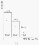 獨(dú)立方案