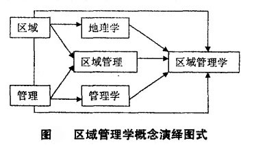 Image:圖區(qū)域管理學(xué)概念演繹圖式.jpg