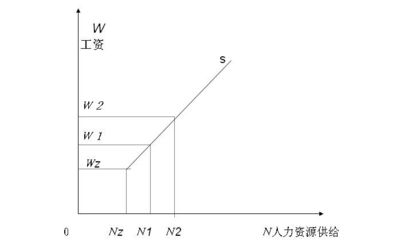 人力資源供求（Human resource supply and demand）