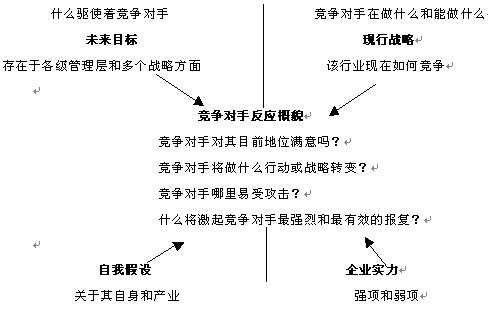 波特競(jìng)爭(zhēng)對(duì)手分析模型圖例