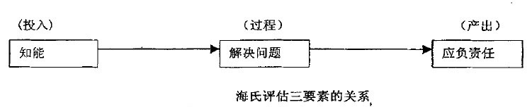 海氏評估的三要素關(guān)系