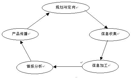 競(jìng)爭(zhēng)情報(bào)循環(huán)圖例