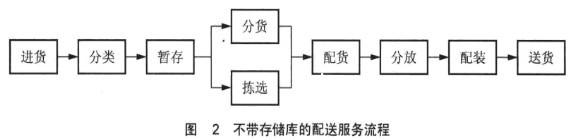 Image:不帶存儲(chǔ)庫(kù)的配送服務(wù)流程.jpg