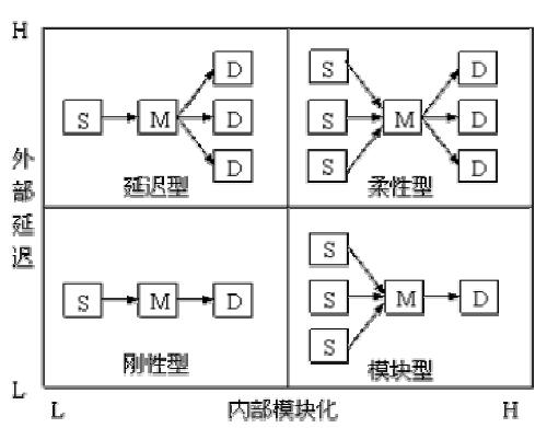 Image:供應(yīng)鏈組織結(jié)構(gòu)分類模型.jpg