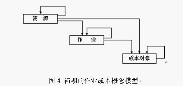 Image:初期作業(yè)成本概念模型.jpg