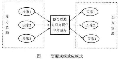 Image:資源規(guī)模效應(yīng)模式.jpg