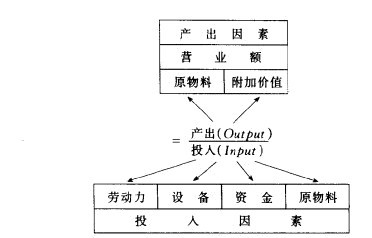 Image:產(chǎn)出量與投入量間關(guān)系.jpg