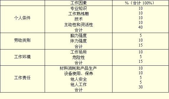 評(píng)分法