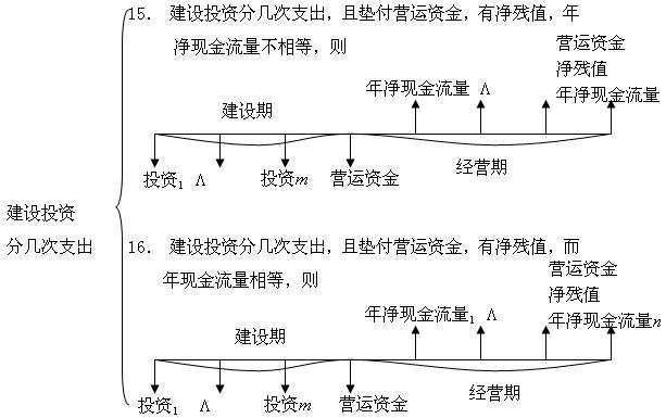 Image:建設(shè)投資分幾次支出3.jpg