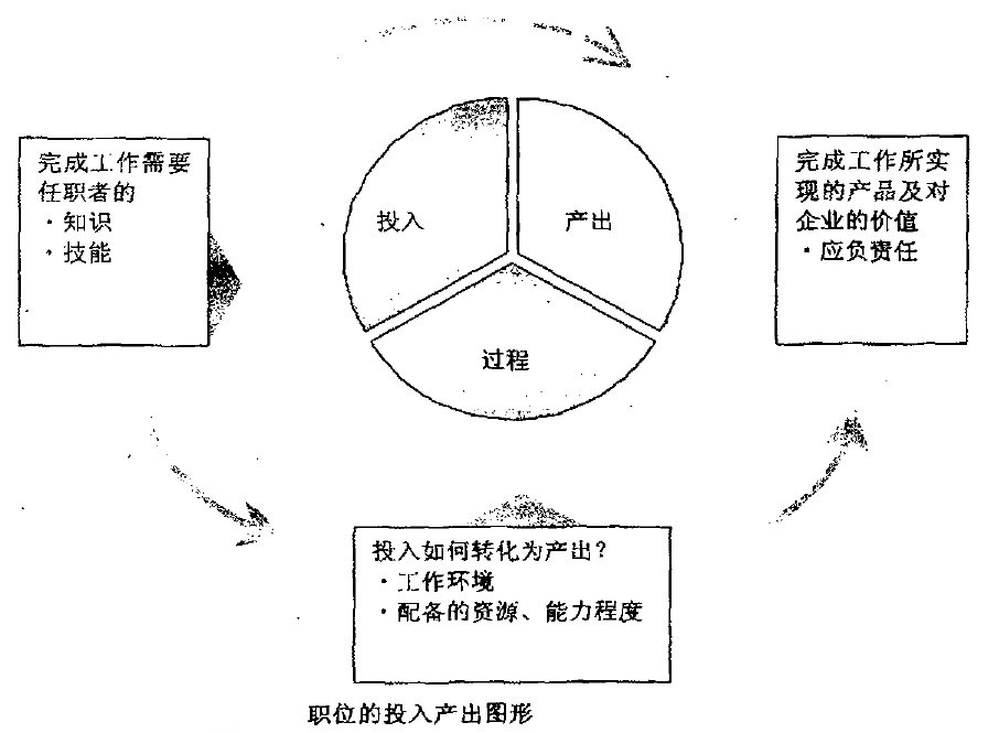 職位的投入產(chǎn)出圖形