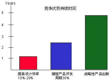 協(xié)同產(chǎn)品商務(CPC)