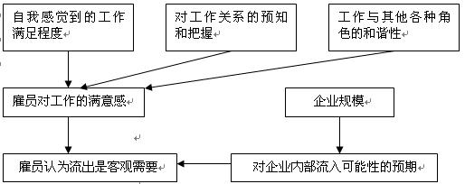 馬奇和西蒙模型-決定員工感覺到的流出的合理性因素