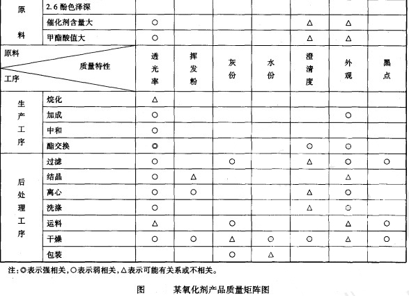 某氧化劑產(chǎn)品質(zhì)量矩陣圖