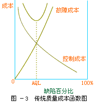 最優(yōu)質量成本