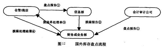 Image:國外庫存盤點流程.jpg