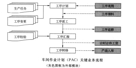 圖車間作業(yè)計劃(PAC)關(guān)鍵業(yè)務(wù)流程(灰色圖框為外部模塊)