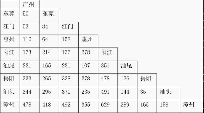 各城市之間的距離表