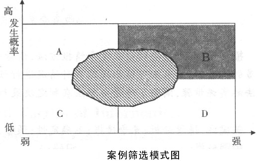 案例篩選模式圖