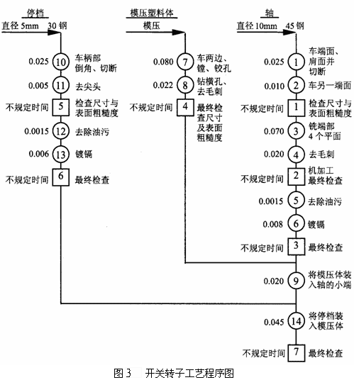 工藝程序圖