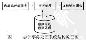 Image:會(huì)計(jì)事務(wù)處理系統(tǒng)結(jié)構(gòu)原理圖.jpg