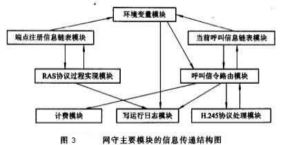 Image:網(wǎng)守主要模塊的信息傳遞結(jié)構(gòu)圖.jpg