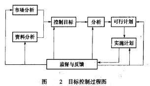 Image:目標控制過程圖.jpg